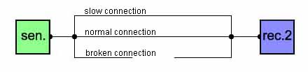 Panel that shows sender-receiver connection.
