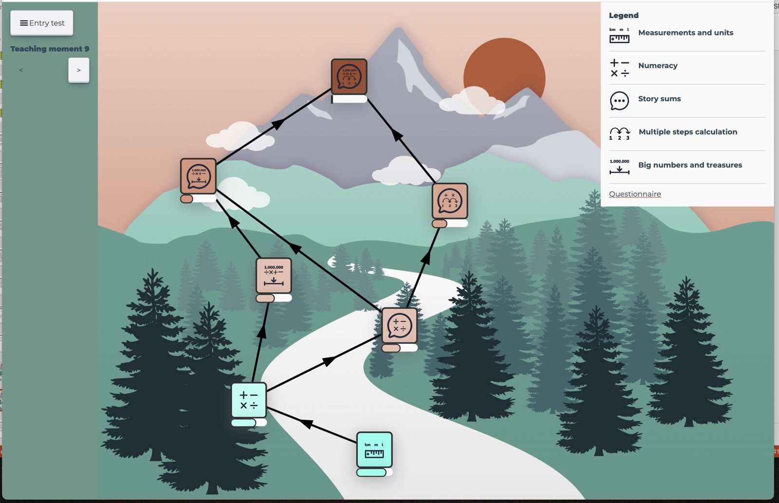 A learning map for arithmetic, drawn as a path through a landscape with exercise topics as stations