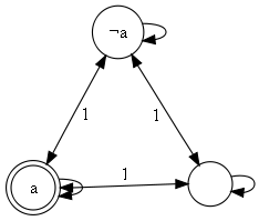 A counter model for 'a -> K1 a'