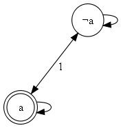 A minimized model for 'a -> K1 a'