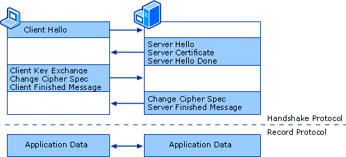 Protocol