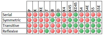 Relation constraints in axiom systems