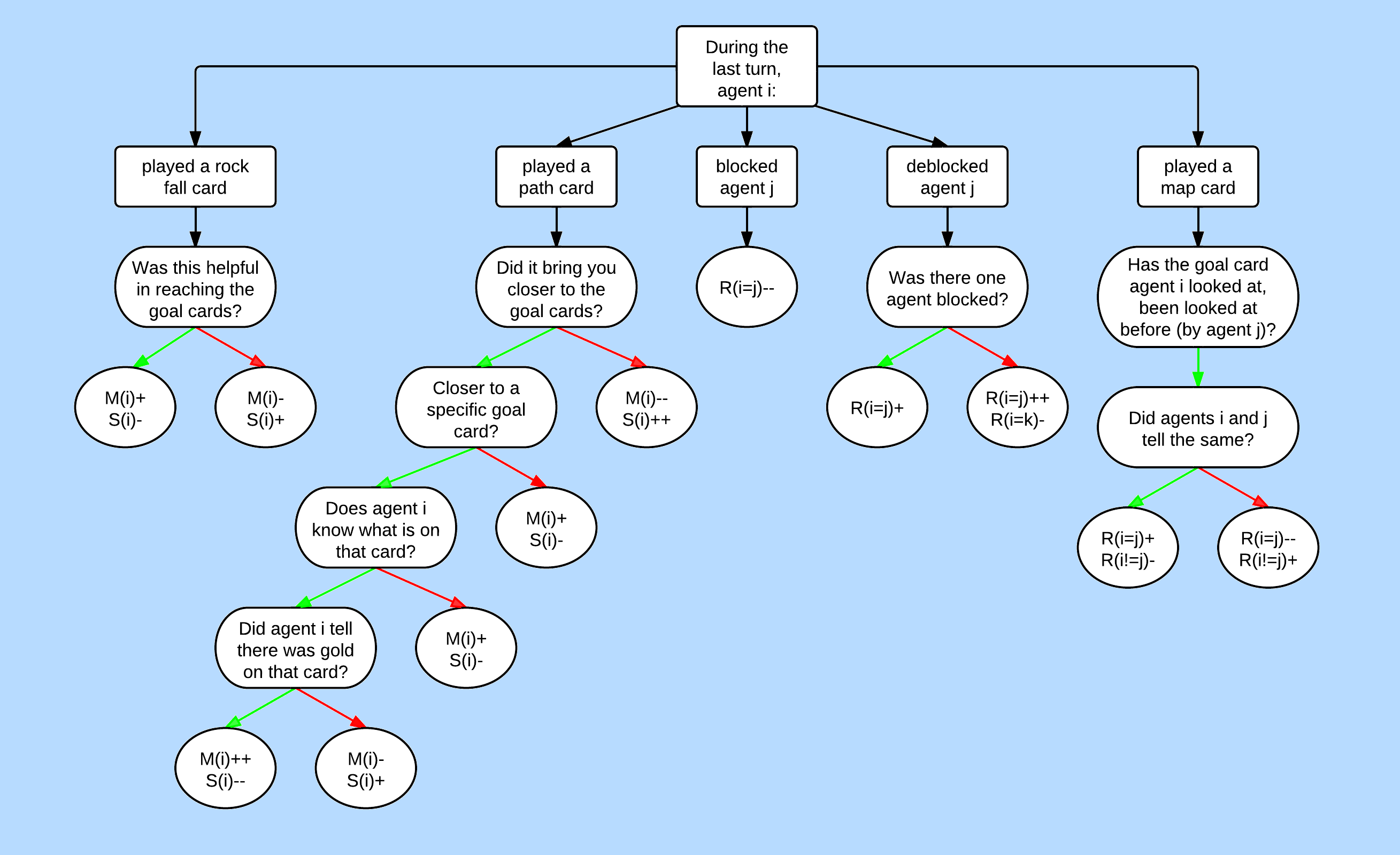 This flow chart shows how to update the Kripke model after each turn.