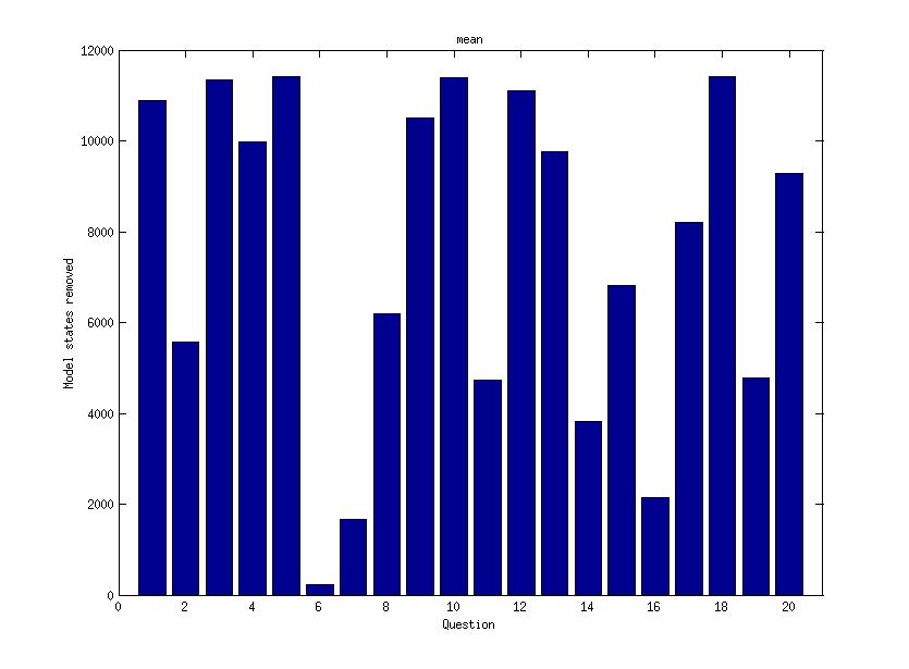 Figure 1: Mean information gain per question full model