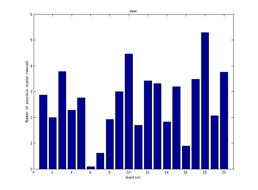 Figure 2: Mean information gain per question true model