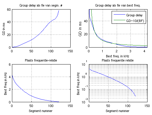 group delay en plaat-frequentie relatie
