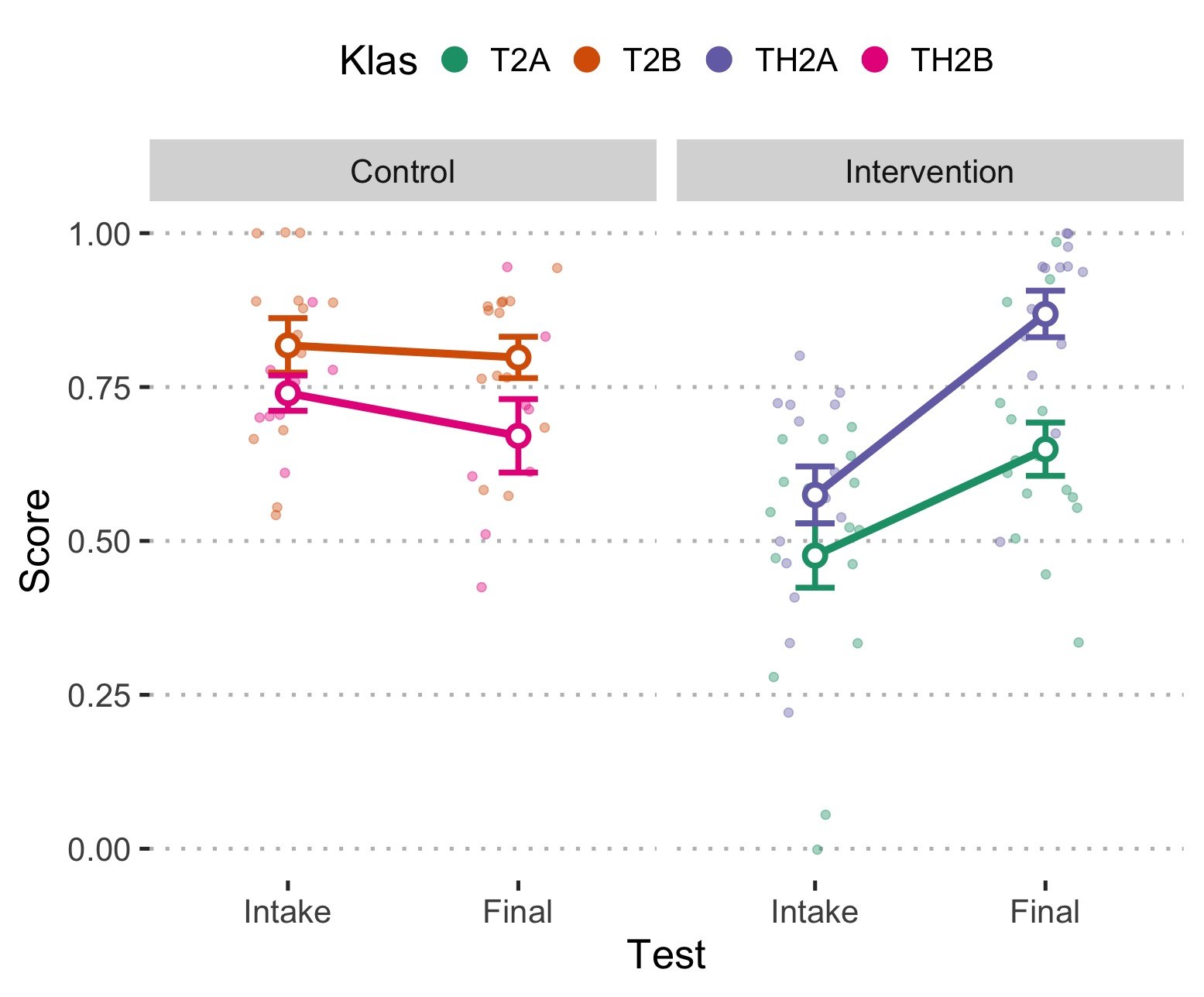Scores at an intake test and a final test for control classes and intervention classes